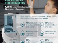 Hydrogen Alkaline Water Pitcher - Rich Hydrogen Water Generator Electrolysis Jug with SPE and PEM Concentrator Technology. Improved Purified Water PH Levels and Filtered with Calcium Sulfite.